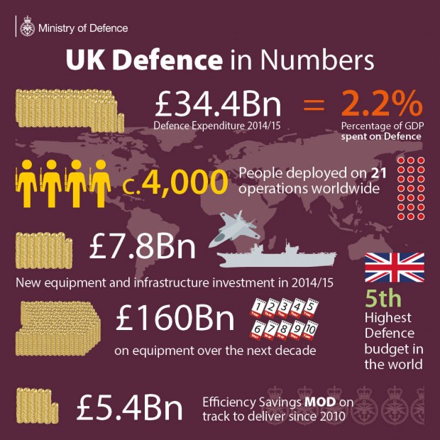 UK Defence in Numbers