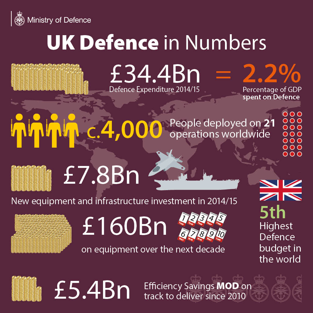 Defence Secretary Michael Fallon speaks about yesterday’s budget